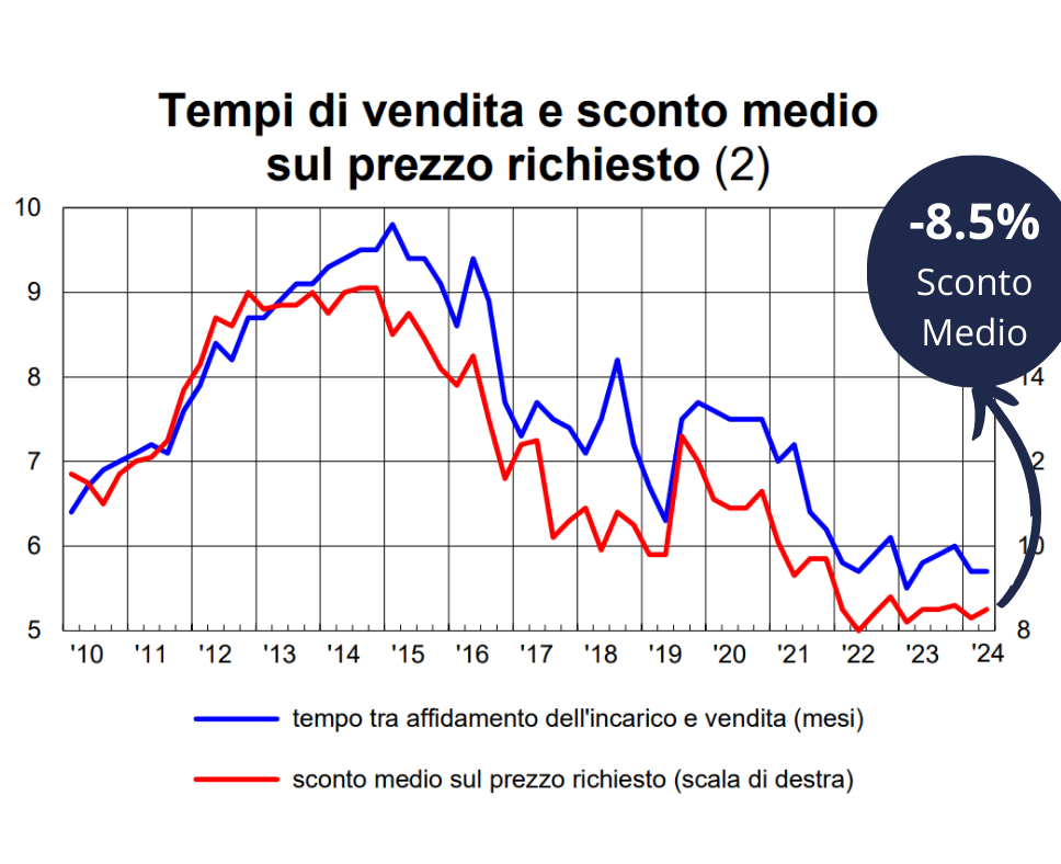 Dati Banca d'Italia – Sconto medio 8,5%